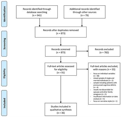 Disability as an Interpersonal Experience: A Systematic Review on Dyadic Challenges and Dyadic Coping When One Partner Has a Chronic Physical or Sensory Impairment